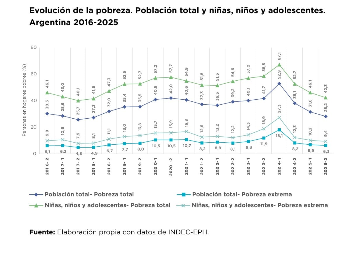 Gráfico de Unicef del 2025. Evolución de la pobreza