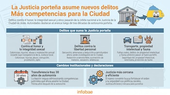 Infografía de Infobae sobre delitos que asume la Justicia porteña con iconos de justicia, mapa de CABA, documento, prisionero, coche, libro, huella de animal y engranajes.