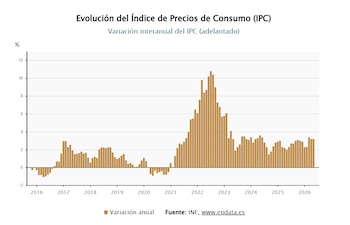 Un gráfico de barras muestra la evolución de la tasa interanual del Índice de Precios de Consumo (IPC) por meses en los últimos diez años. (Europa Press)
