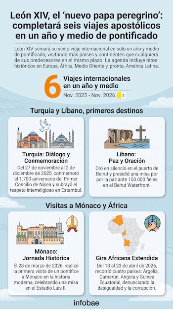 Una infografía sobre los viajes del papa León XIV. Incluye texto, el número seis, el período Nov. 2025 - Nov. 2026, y cuatro paneles con íconos de Turquía, Líbano, Mónaco y África.