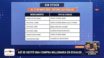 EsSalud habría realizado una compra millonaria de medicamentos en stock no crítico, mientras persisten cuestionamientos por falta de fármacos oncológicos. Captura: Latina.