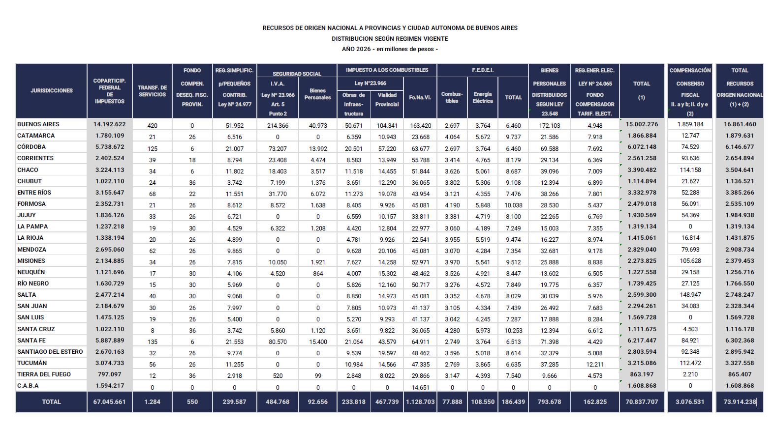 Los recursos de origen nacional dispuesto para las provincias y la CABA