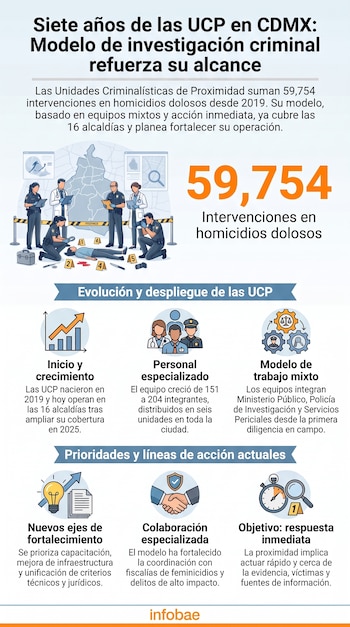 Infografía de investigación criminal con mapa de la Ciudad de México, agentes policiales, forenses, y texto sobre datos y evolución de las UCP.