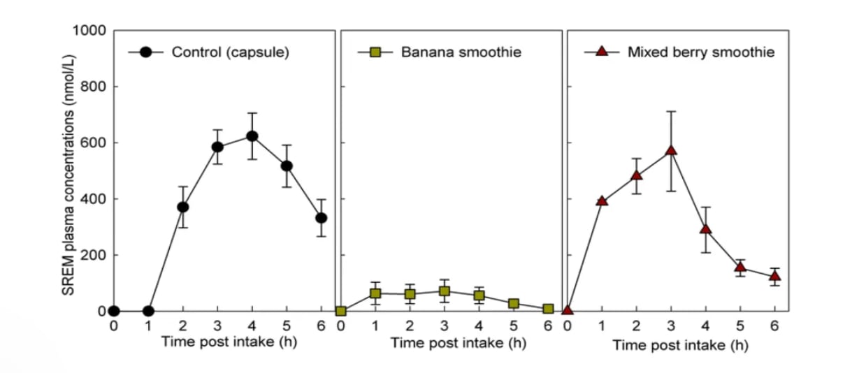 Concentración en sangre de compuestos beneficiosos tras consumir flavanoles en cápsulas y en diferentes batidos de frutas. Los resultados muestran el promedio de cada grupo y su margen de variación (Royal Society of Chemistry,)