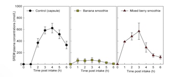 Gráfico de líneas con barras de error que muestra las concentraciones de SREM en plasma para control, batido de plátano y batido de frutos rojos durante seis horas