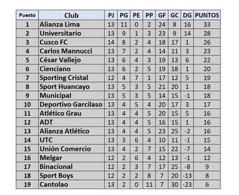 Tabla de posiciones del Torneo