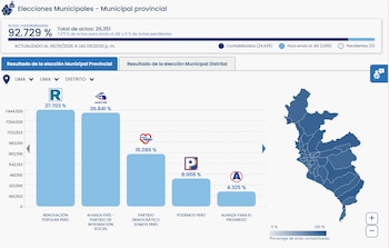 Gráfico de barras con resultados electorales y un mapa de Lima junto al avance de actas contabilizadas al 92,7 %