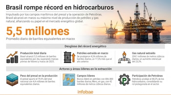 Infografía muestra plataforma petrolera en el mar al atardecer, junto a gráficos y texto sobre el récord de producción de hidrocarburos de Brasil.