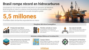 Brasil volvió a batir un récord de producción de petróleo y gas natural