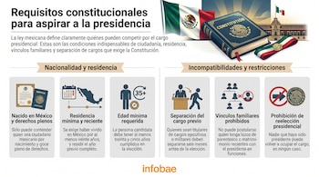 Infografía con la bandera de México, un libro de la Constitución y seis recuadros explicativos sobre requisitos para la presidencia.