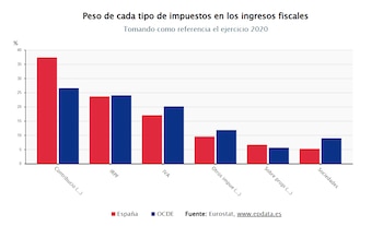 Peso de cada tipo de impuestos en los ingresos fiscales. (Europa Press)