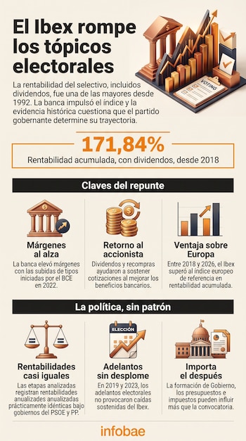Infografía con gráficos e iconos sobre la rentabilidad del Ibex 35 en España, que incluye la cifra del 171,84 por ciento.