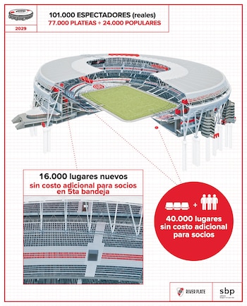 Diagrama 3D del Estadio Monumental de River Plate con sus gradas y campo de juego, mostrando la capacidad de 101.000 espectadores proyectada para 2029 y detalles de ampliación