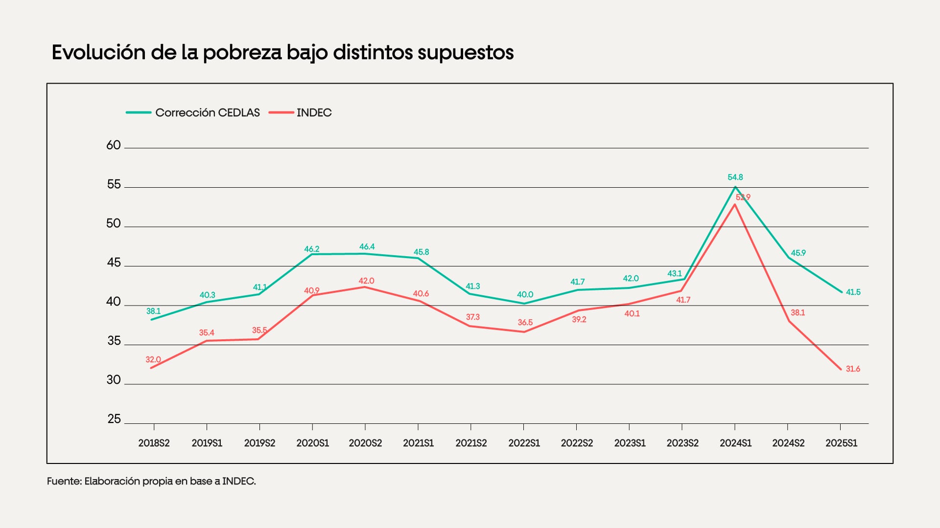 Un gráfico de líneas compara la evolución de la tasa de pobreza en Argentina entre 2018 y 2025 según estimaciones del INDEC y la corrección del CEDLAS.