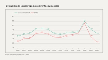 Gráfico de líneas con dos trazados que comparan porcentajes de pobreza desde el segundo semestre de 2018 hasta el primer semestre de 2025