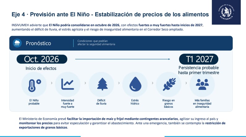 La reducción de las lluvias ya afecta la producción de maíz y frijol en el corredor seco y activó una respuesta estatal de cuatro etapas y cinco ejes. (Gobierno de Guatemala)