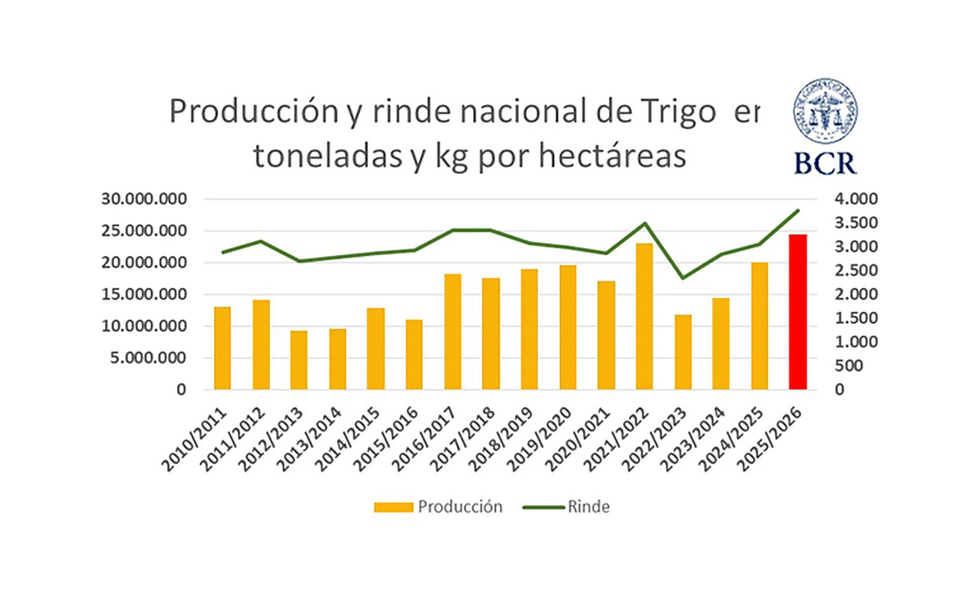 Producción y rinde nacional de trigo (BCR)