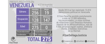 El detalle de presos políticos