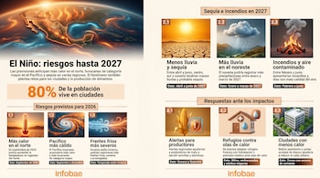 Infografía con mapa, datos climáticos, seis ilustraciones sobre clima y agricultura, y el logotipo de Infobae en la base.