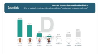 Con un 40,6%, Eduardo Verano