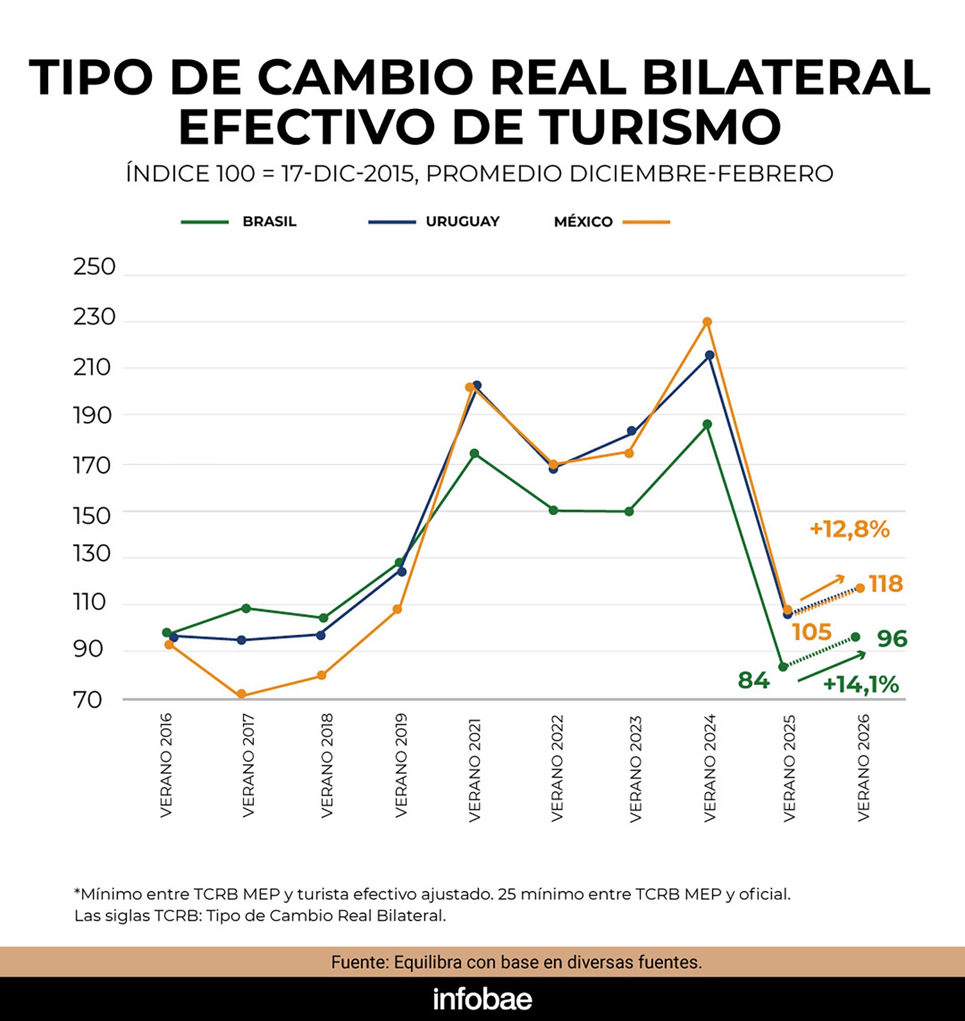 Evolución del tipo de real bilateral con Brasil, México y Uruguay (Equilibra)