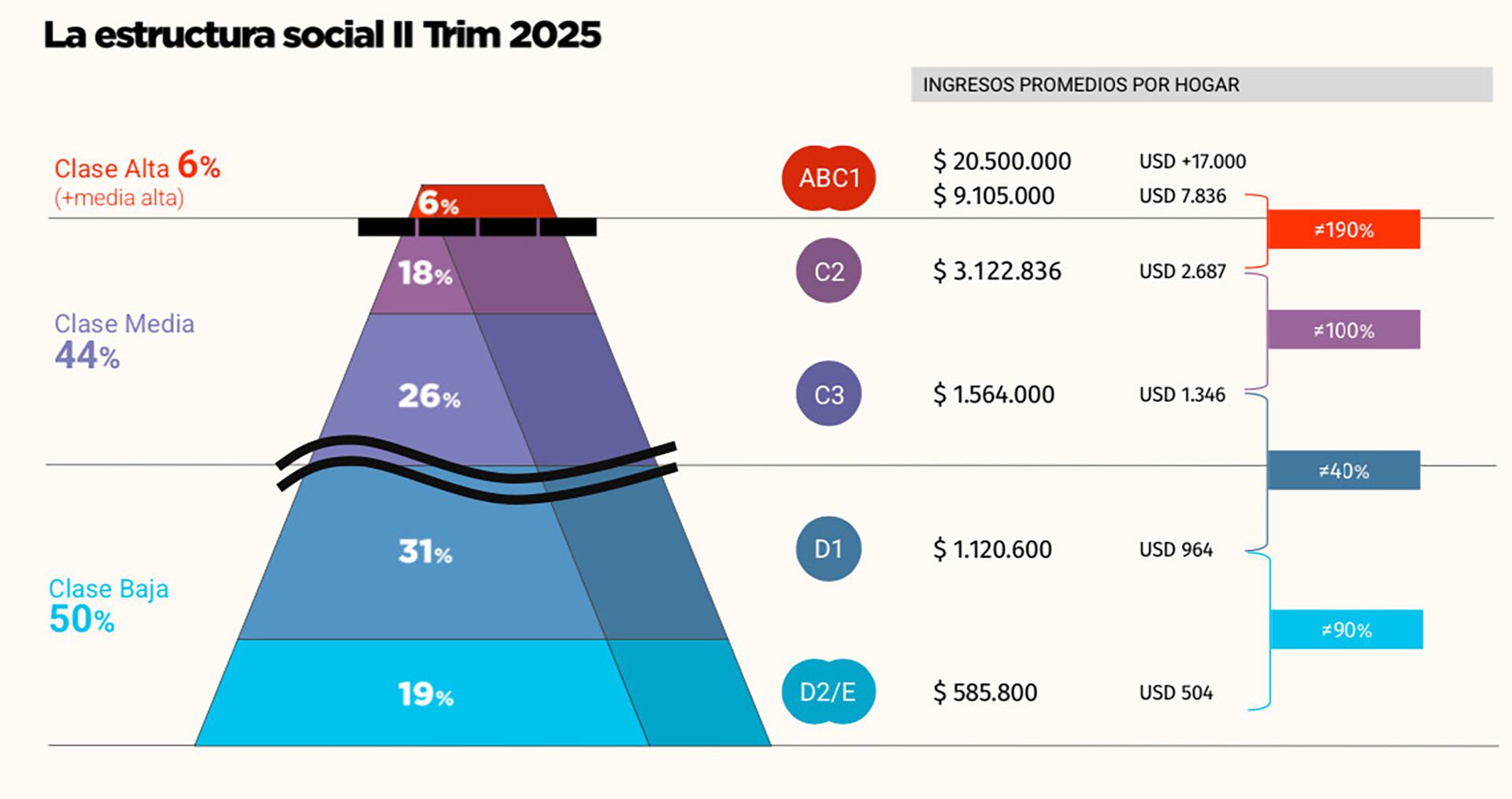 Estructura social de Argentina en el segundo trimestre de 2025 (Moiguer)