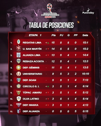Tabla de posiciones de la