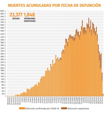coronavirus mexico muertes acumuladas 240620