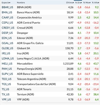 Fuente: Rava Bursátil-precios en dólares.