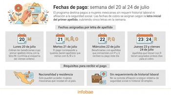 Infografía con calendario de pagos para la semana del 20 al 24 de julio, mano con tarjeta, reloj de arena, flor, dinero, mapa de México.