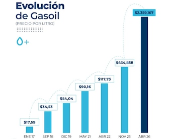 Evolución del precio del Gasoil por litro 2017-2026 (Imagen: FADEEAC)
