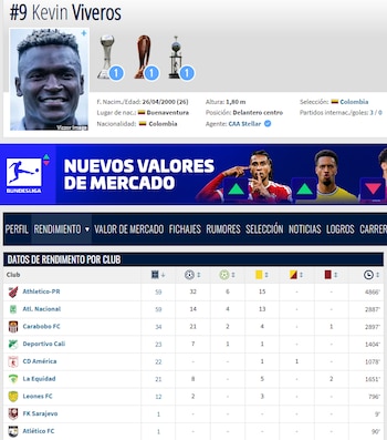 Las estadísticas de Kevin Viveros por los distintos clubes donde ha pasado, según la plataforma internacional Transfermarkt - crédito Transfermarkt