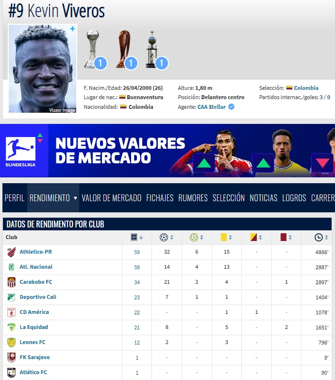 Las estadísticas de Kevin Viveros por los distintos clubes donde ha pasado, según la plataforma internacional Transfermarkt - crédito Transfermarkt