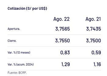 Así cerró el dólar HOY.
