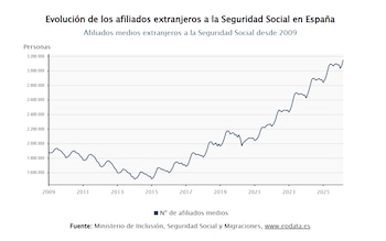 Evolución de los afiliados extranjeros a la Seguridad Social en España. (Fuente: Europa Press)