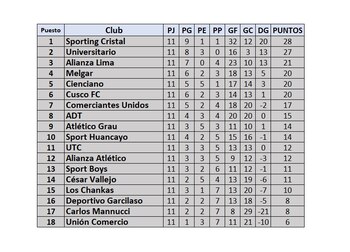 Tabla de posiciones de la