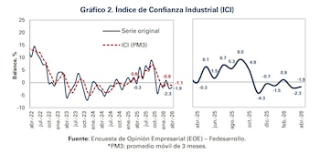 El ICI se situó en -1,9% para abril de 2026, mostrando un aumento de 0,4 pps frente al mes anterior (-2,3%) - crédito Fedesarrollo