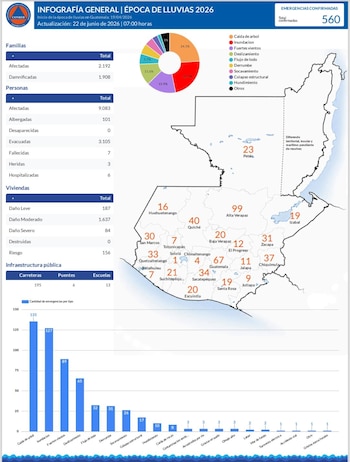 Infografía de la CONRED con el título Época de Lluvias 2026 en Guatemala. Incluye datos de familias, personas y viviendas afectadas, un mapa y gráficos