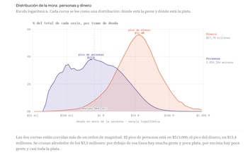 Gráfico de líneas con curvas morada y naranja que representan la cantidad de personas morosas y el dinero total según el tramo de deuda