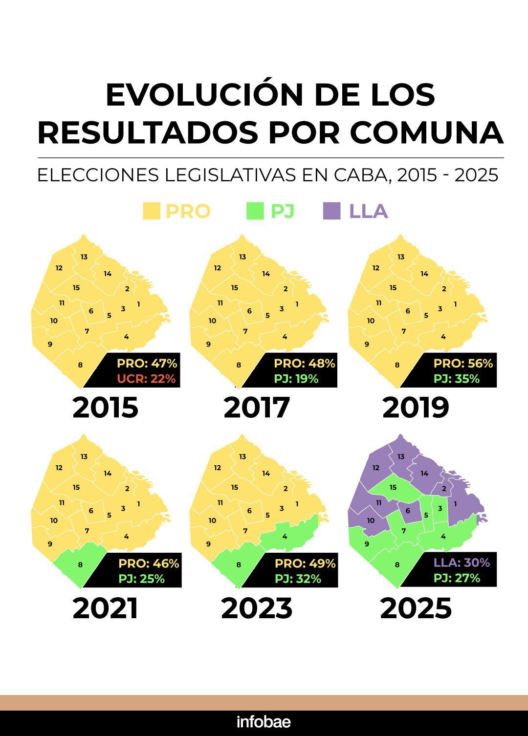 Los resultados de los últimos 10 años en CABA
