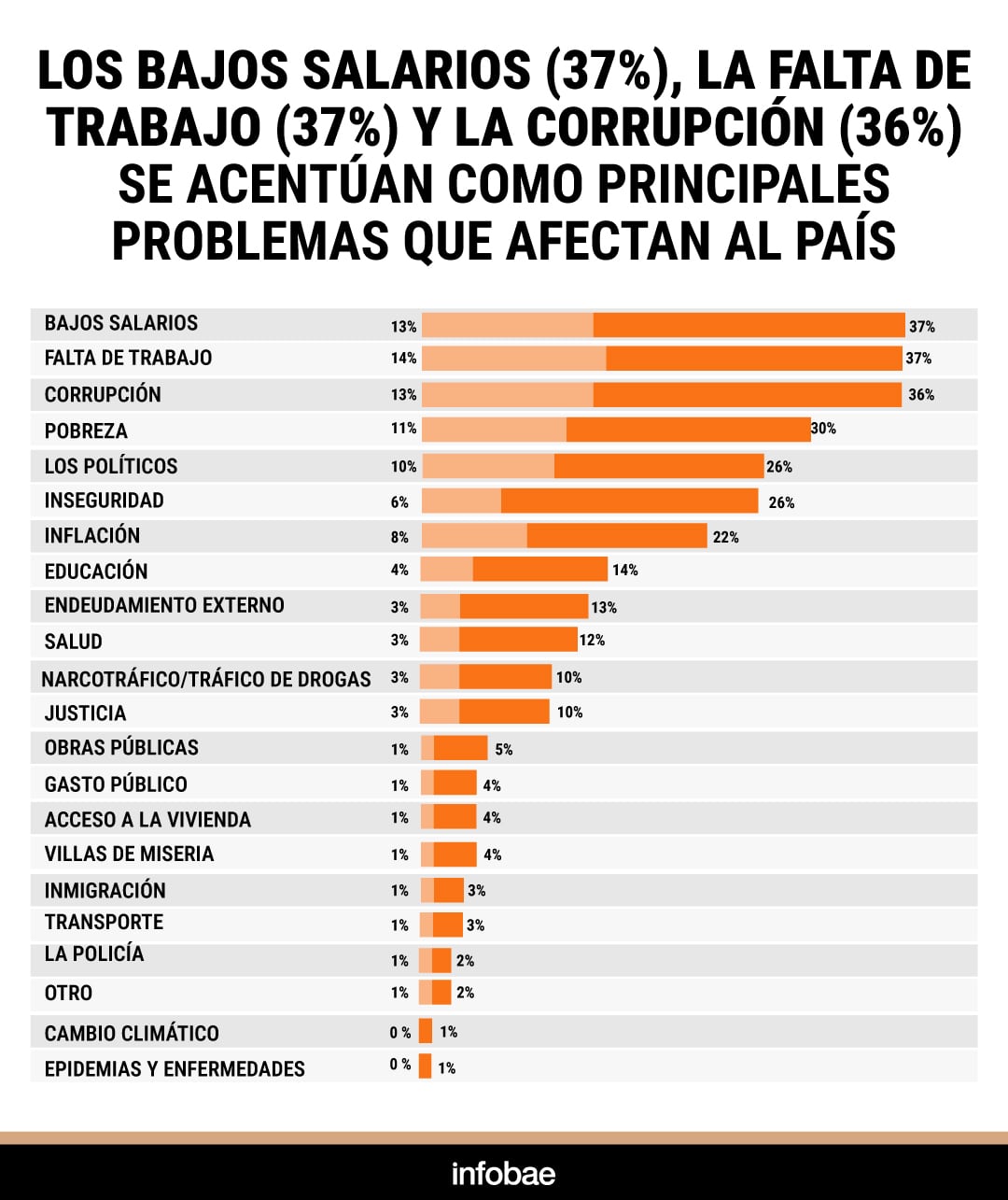 El gráfico de barras ilustra los principales problemas del país identificados por la encuesta ESPOP de mayo de 2026, destacando los bajos salarios, la falta de trabajo y la corrupción. (Infobae en base a datos de ESPOP Mayo 2026)