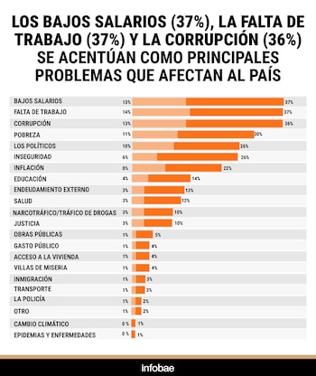 Gráfico de barras horizontal que representa los problemas principales de un país, con categorías y porcentajes indicados por barras naranjas sobre fondo blanco