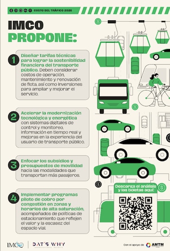 Propuestas del IMCO para mejorar la movilidad en el país.
Crédito: X / @imcomx