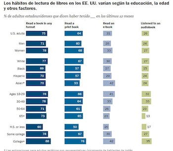 Gráfico de barras mostrando porcentajes de adultos estadounidenses que leyeron libros por formato en 12 meses, clasificados por género, etnia, edad y educación