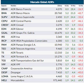 Fuente: Rava Online.