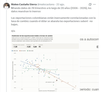 Mateo Castaño Sierra, experto financiero, anotó que cuando el dólar se abarata las exportaciones suben! y no bajan - crédito @mateocastano/X
