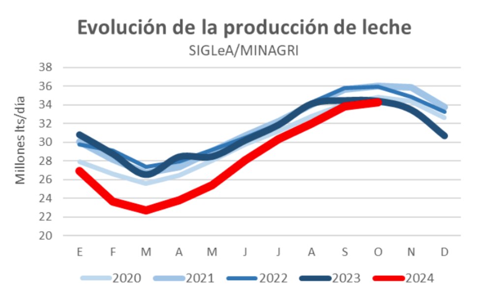 La lechería argentina entre desafíos y oportunidades