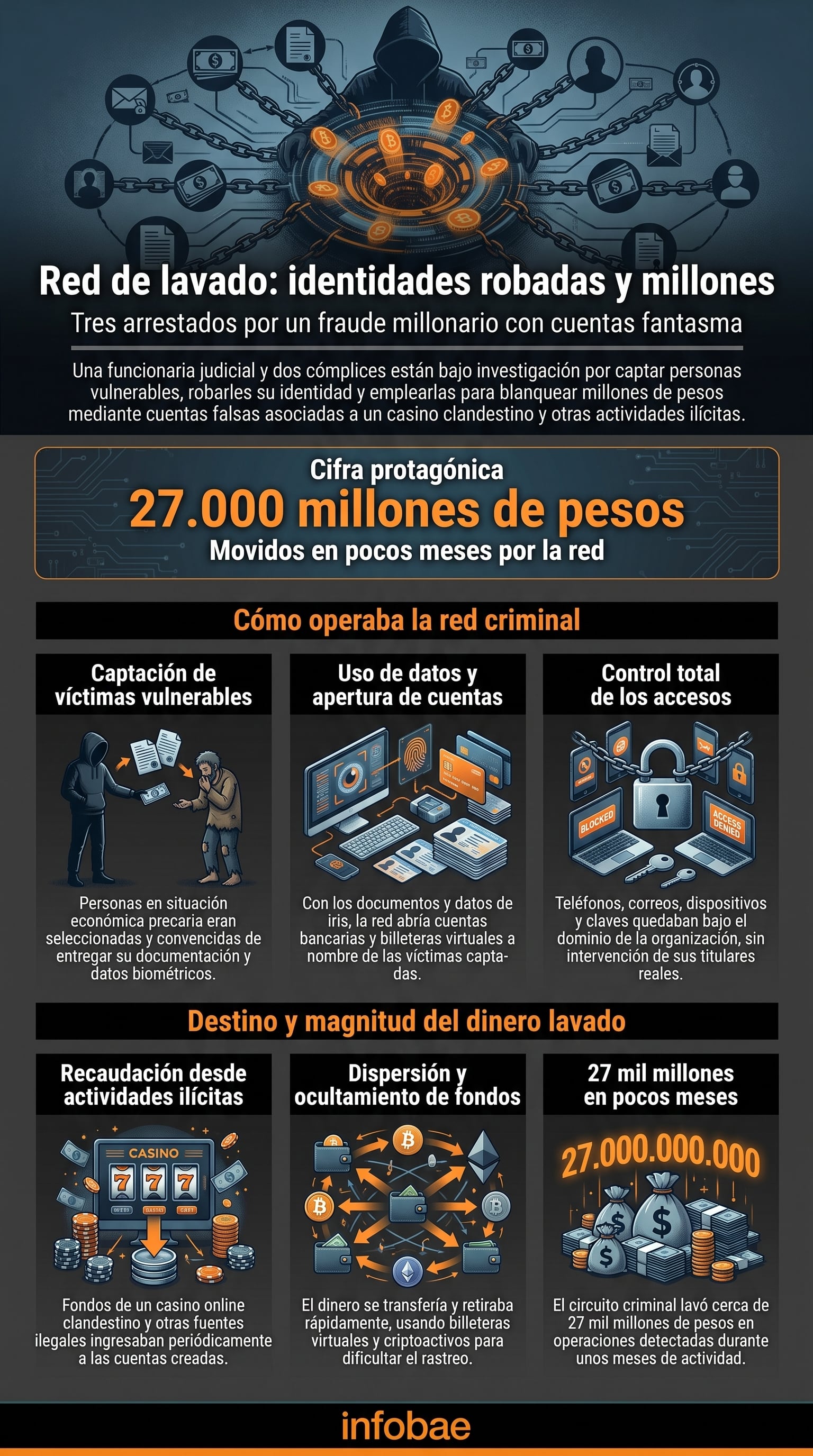 Una infografía ilustra el esquema de lavado de dinero y robo de identidad que movió 27.000 millones de pesos en Argentina, con la participación de una funcionaria judicial para captar víctimas. (Imagen Ilustrativa Infobae)