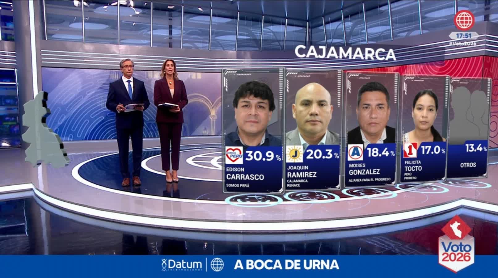 Un gráfico sobre la encuesta a boca de urna de Datum en Cajamarca otorga el primer lugar a Edison Carrasco con el 30,9 % de los votos. (América TV)