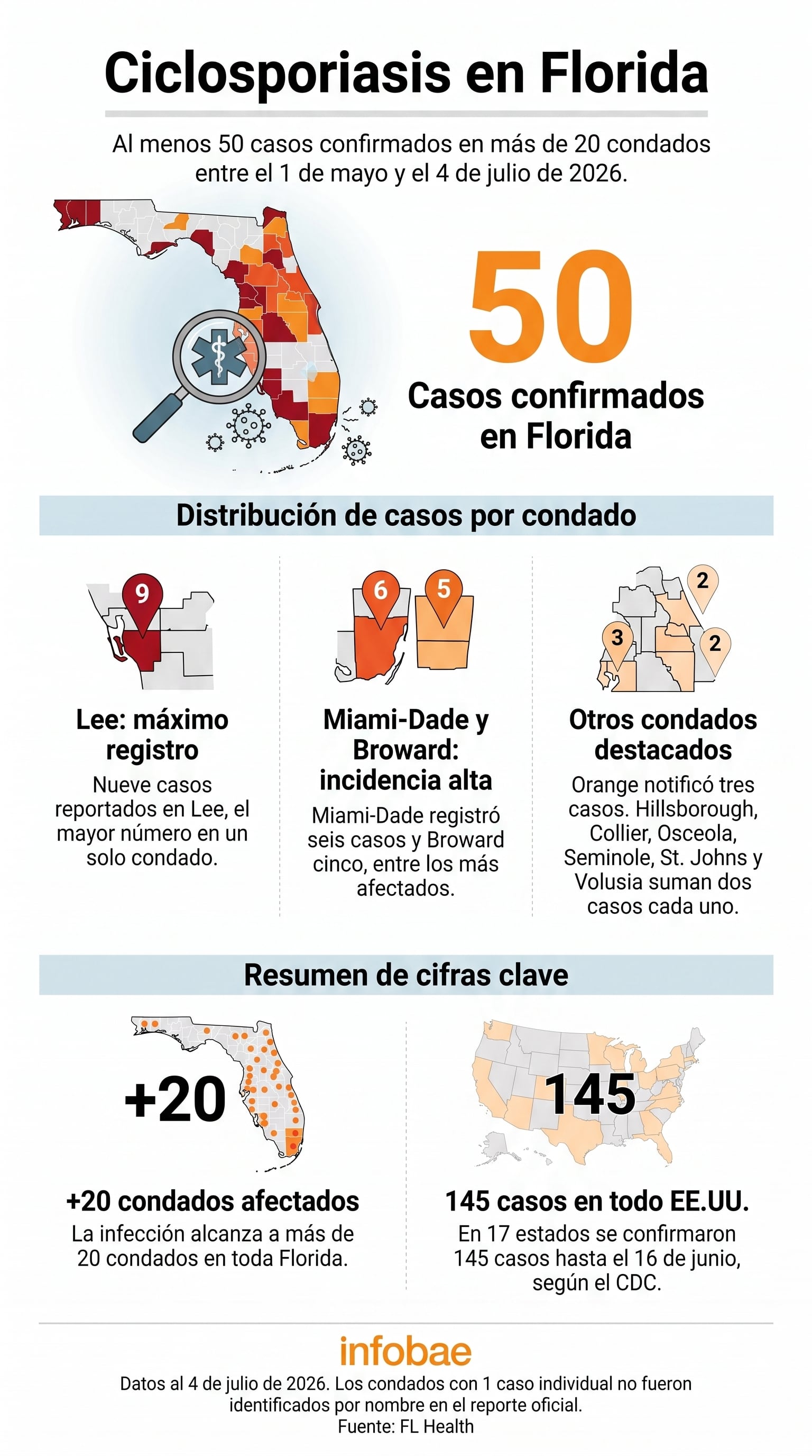 Un mapa de calor de Florida ilustra la distribución de 50 casos confirmados de ciclosporiasis en más de 20 condados, según datos del FL Health al 4 de julio de 2026. (Imagen Ilustrativa Infobae)